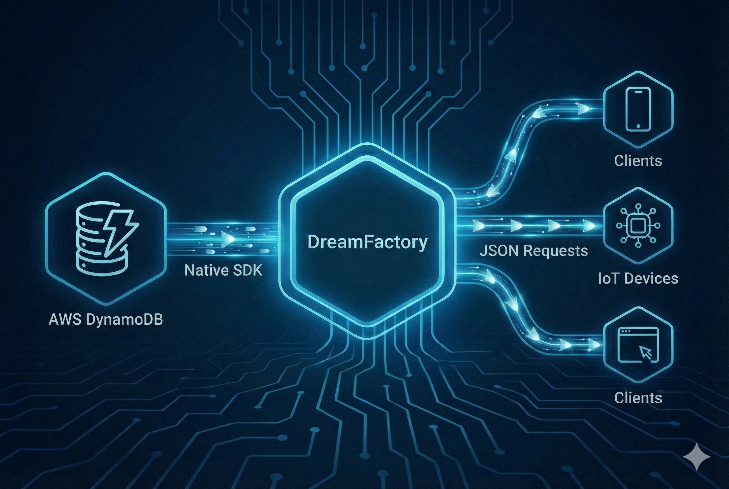 DreamFactory DynamoDB: Instant REST APIs for AWS DynamoDB Without Code