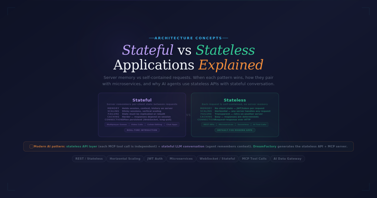 Stateful Application Example Stateful vs. Stateless Web App Design | DreamFactory