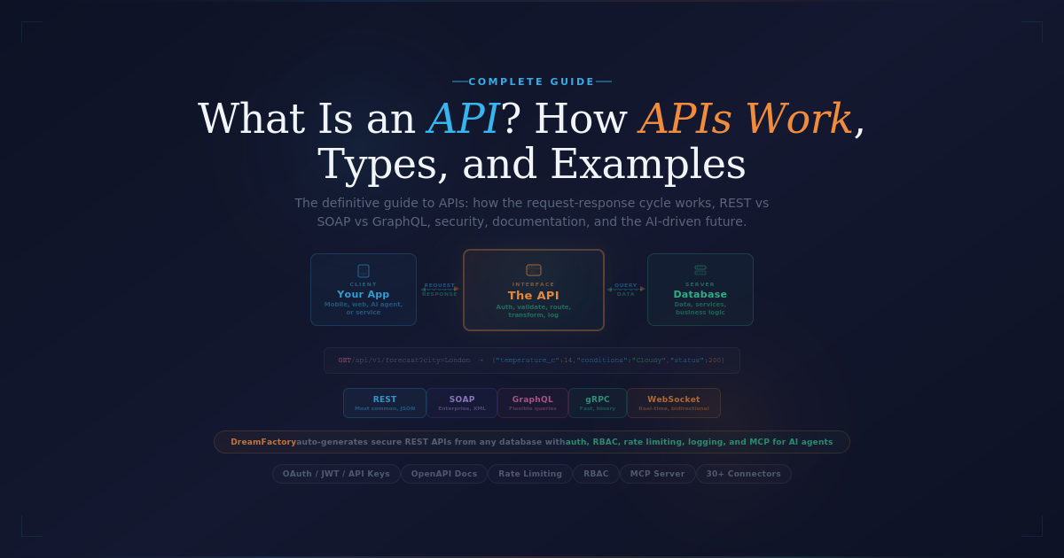 What Is an API? A Complete Guide to Application Programming Interfaces